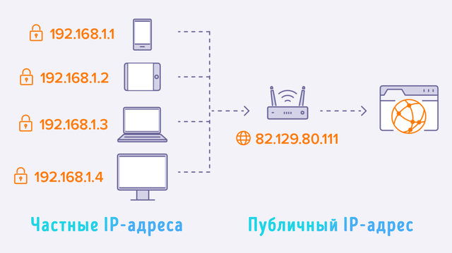 Частный IP-адрес